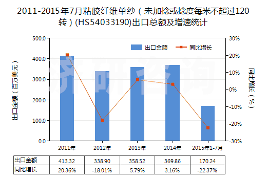 2011-2015年7月粘膠纖維單紗（未加捻或捻度每米不超過120轉(zhuǎn)）(HS54033190)出口總額及增速統(tǒng)計(jì)